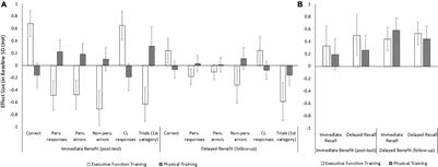 Maintained and Delayed Benefits of Executive Function Training and Low-Intensity Aerobic Exercise Over a 3.5-Year Period in Older Adults